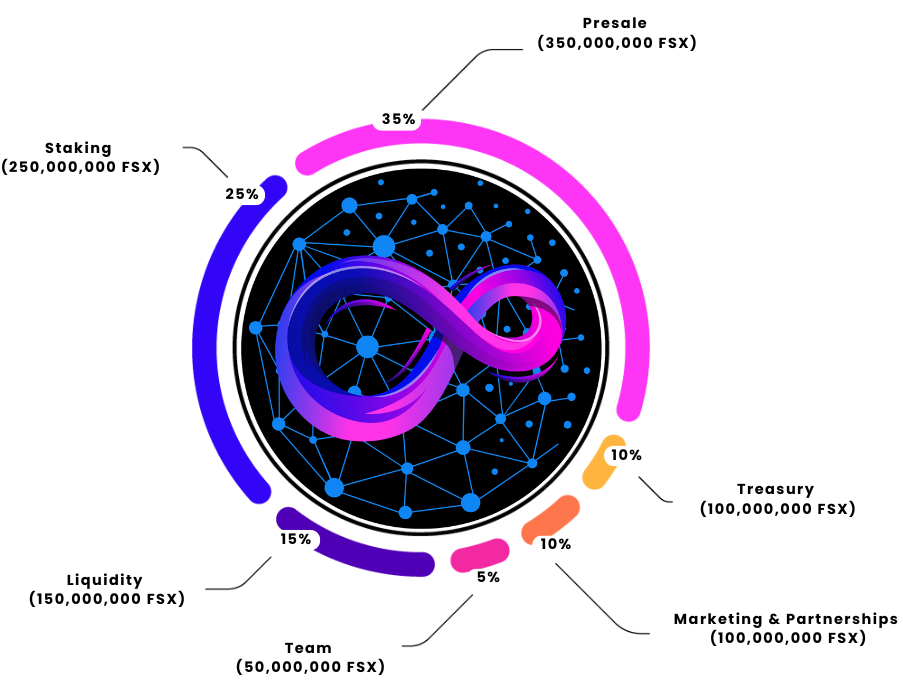 FutureSyncx Tokenomics Chart showing distribution of tokens